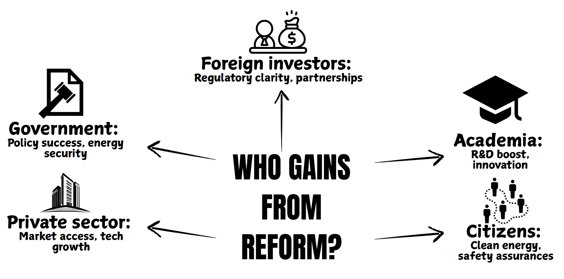 who-gains-from-reform