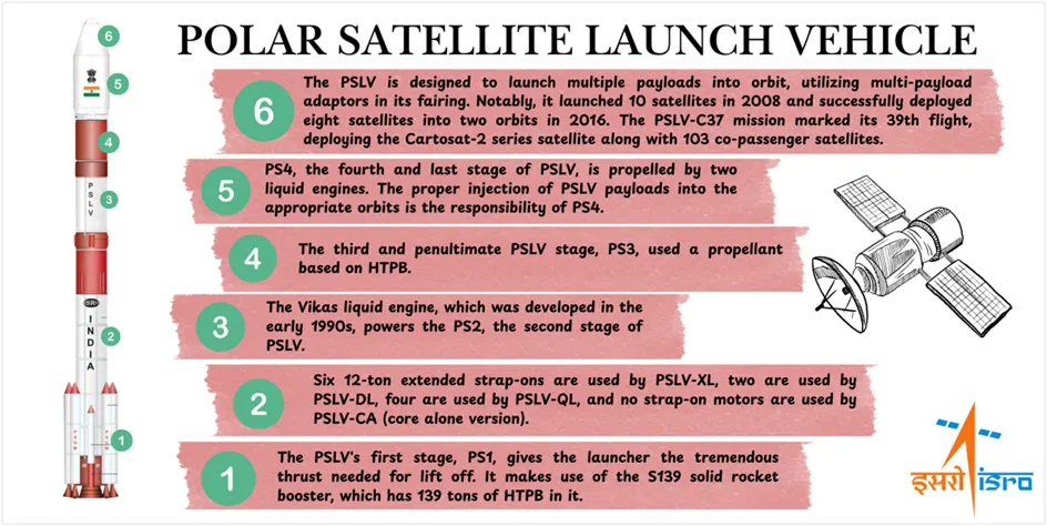 Polar Satellite Launch Vehicle